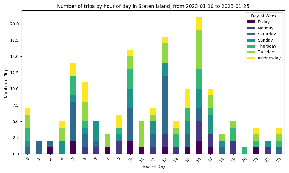 Bar chart showing the number of trips by the hour of day in Staten Island in January 2023